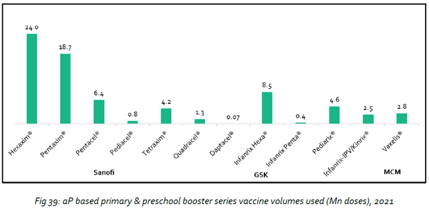 AP based vaccine volumes used