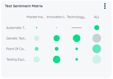 Analytics - Test Sentiment Matrix 