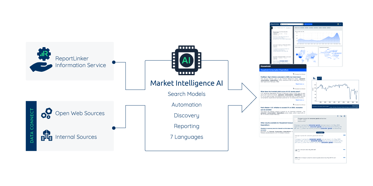 RLK AI et Data Connect