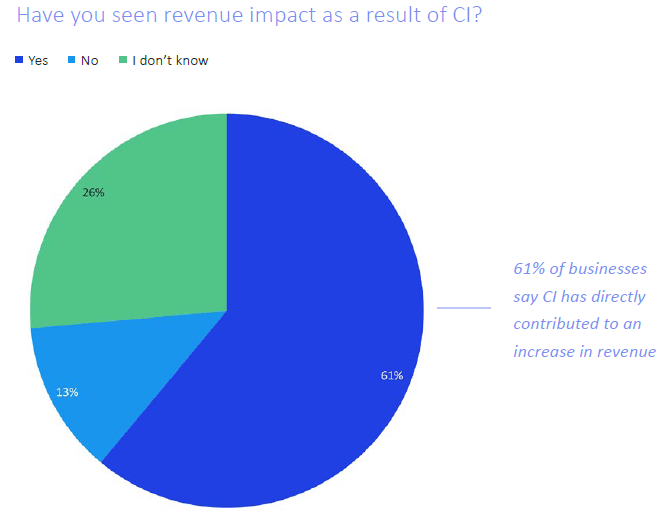 Revenue impact result CI
