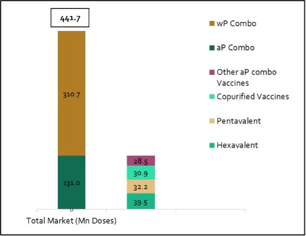 Sanofi. Global DTP vaccine market split, 2022