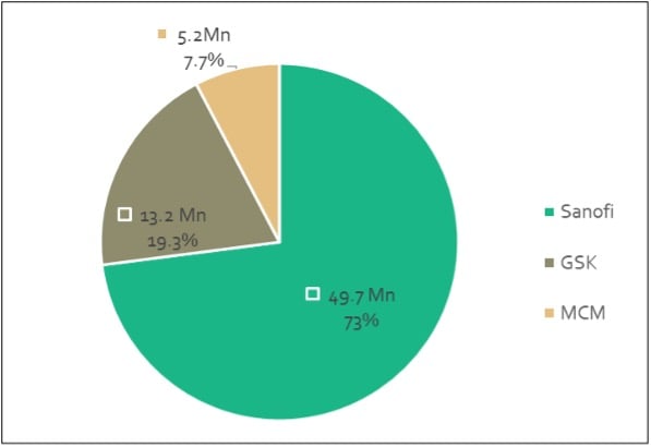 Sanofi. Global DTaP hexavalent and pentavalent vaccines market share by manufacturer, 2022