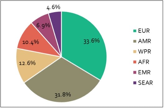 Sanofi. Hexavalent vaccine volume analysis, by region, 2022