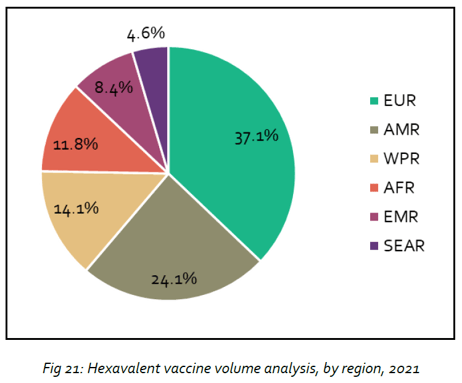 hexavalent vaccine volume anaysis