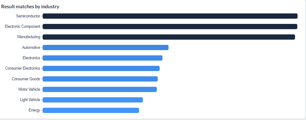 What’s the impact of the global semiconductor shortage on your industry?