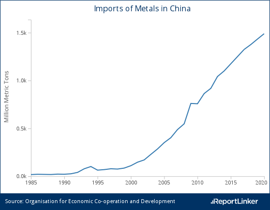 Imports-of-Metals-in-China