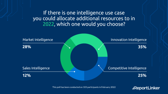 Innovation-intelligence-top-priority-organisations-in-2022
