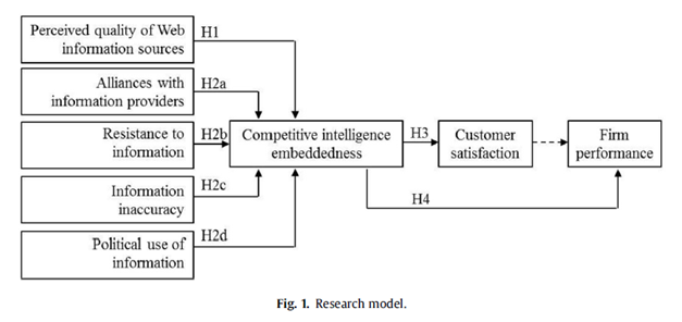 Research Model Competitive intelligence